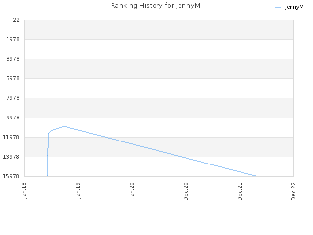 Ranking History for JennyM