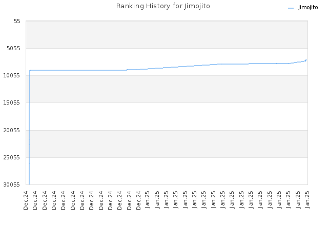 Ranking History for Jimojito