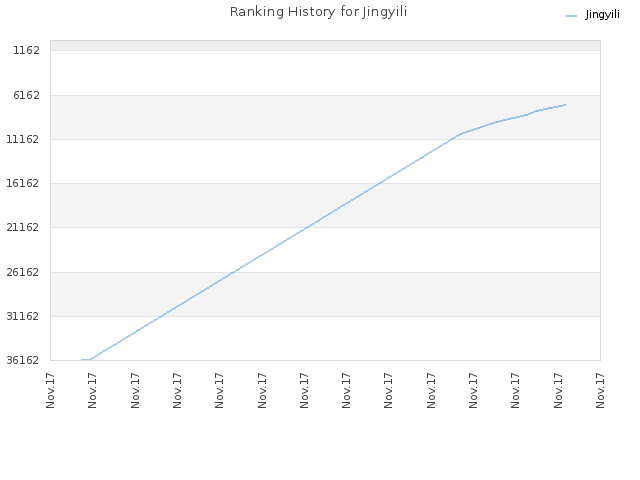 Ranking History for Jingyili