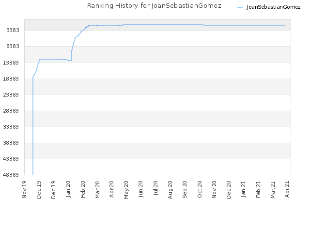 Ranking History for JoanSebastianGomez