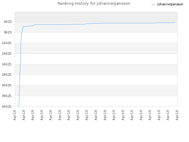 Ranking History for JohannesJansson