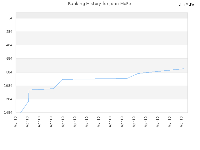 Ranking History for John McFo