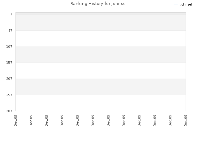 Ranking History for Johnsel