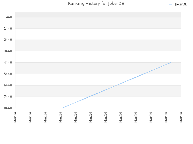 Ranking History for JokerDE