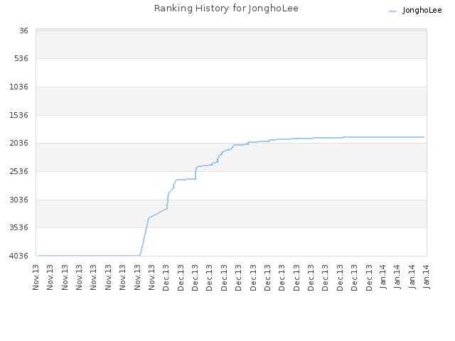 Ranking History for JonghoLee