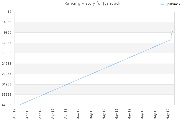 Ranking History for Joshuack