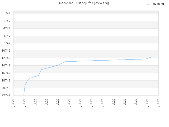 Ranking History for Joywang