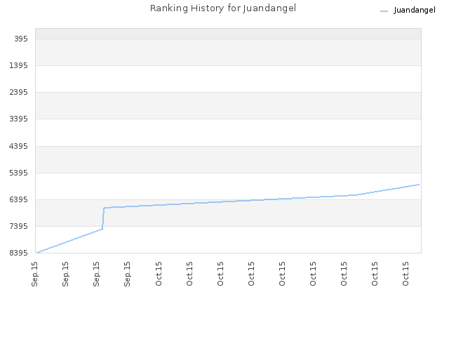 Ranking History for Juandangel