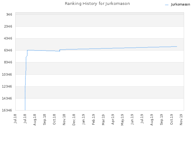 Ranking History for Jurkomason