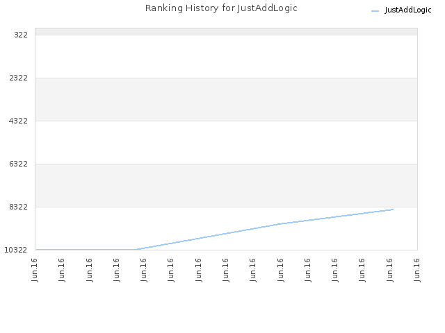 Ranking History for JustAddLogic