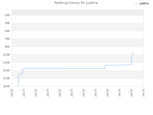 Ranking History for JustEra