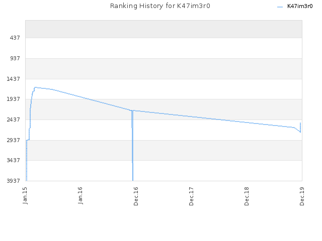 Ranking History for K47im3r0