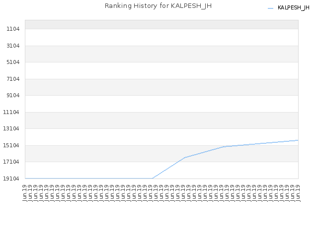 Ranking History for KALPESH_JH