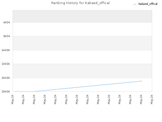 Ranking History for Kakaed_offical