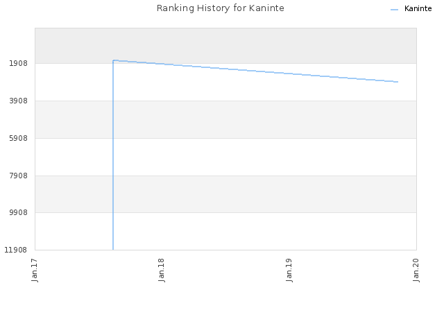 Ranking History for Kaninte