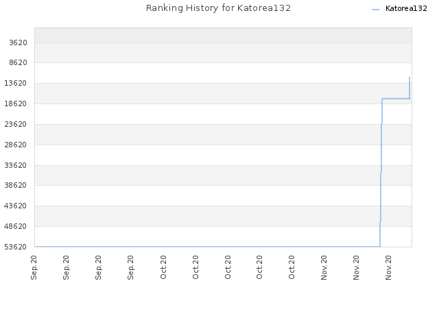 Ranking History for Katorea132