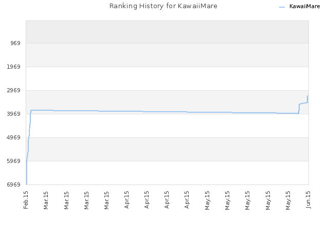 Ranking History for KawaiiMare