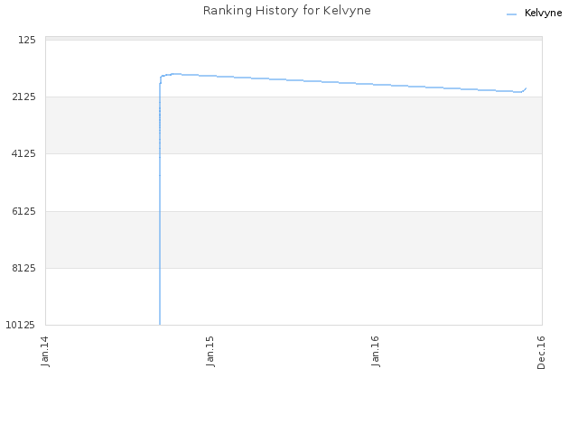 Ranking History for Kelvyne