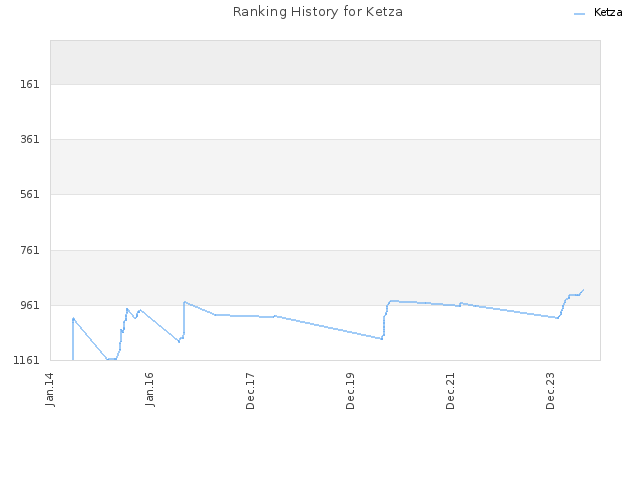 Ranking History for Ketza