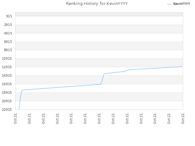 Ranking History for KevinYYYY