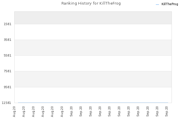 Ranking History for KillTheFrog