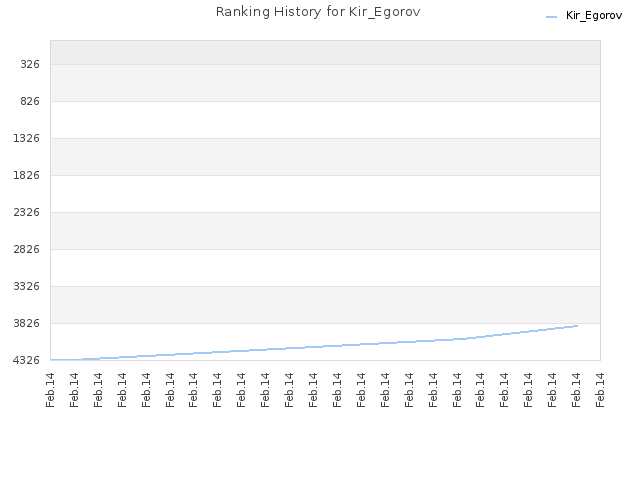 Ranking History for Kir_Egorov