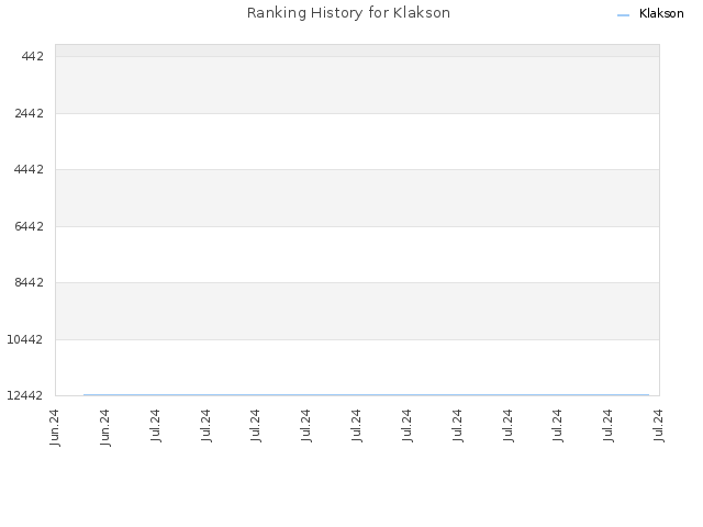 Ranking History for Klakson