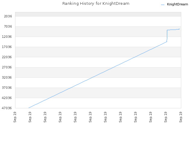 Ranking History for KnightDream