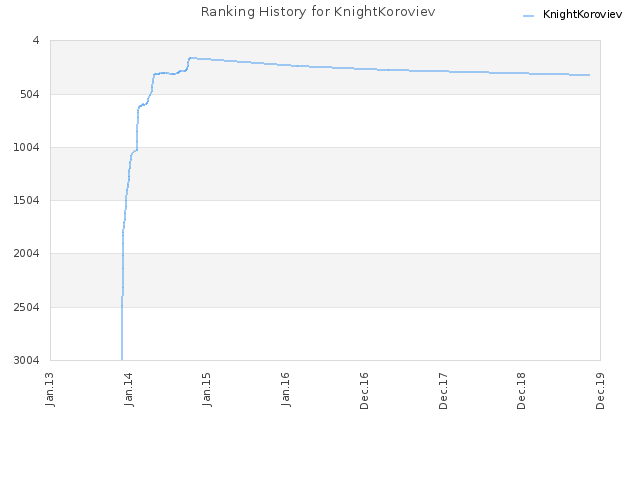 Ranking History for KnightKoroviev