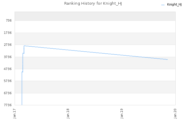 Ranking History for Knight_HJ