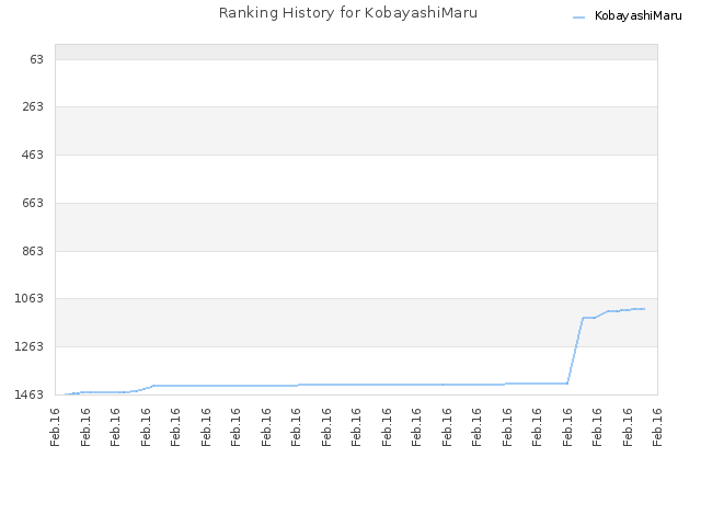 Ranking History for KobayashiMaru