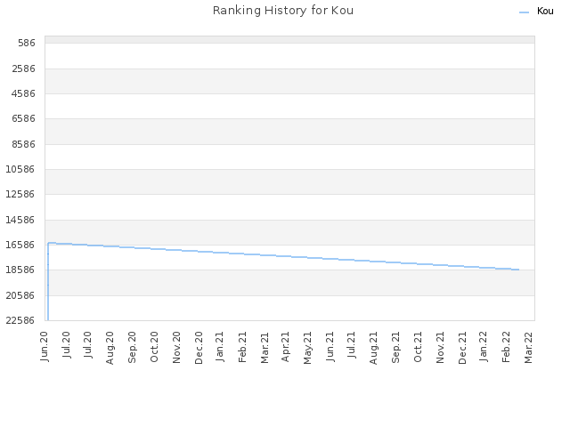 Ranking History for Kou