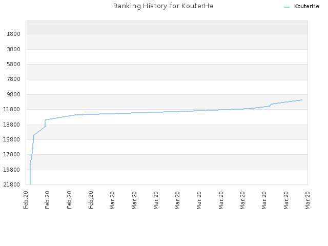 Ranking History for KouterHe