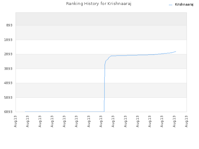 Ranking History for Krishnaaraj