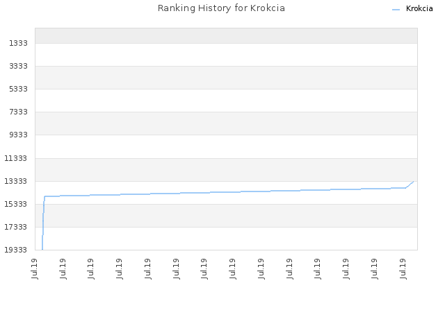 Ranking History for Krokcia