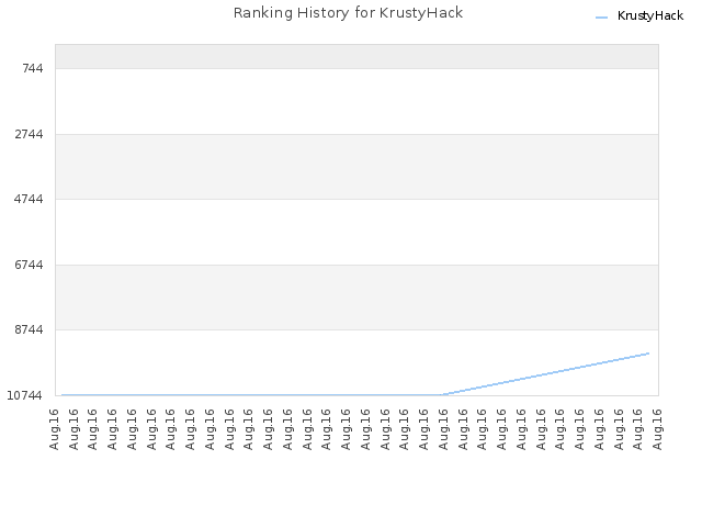 Ranking History for KrustyHack