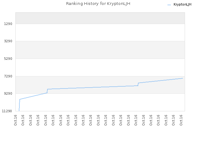 Ranking History for KryptonLJH