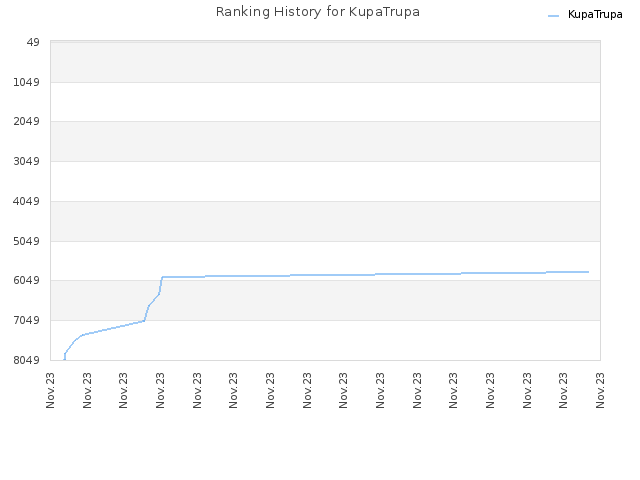 Ranking History for KupaTrupa