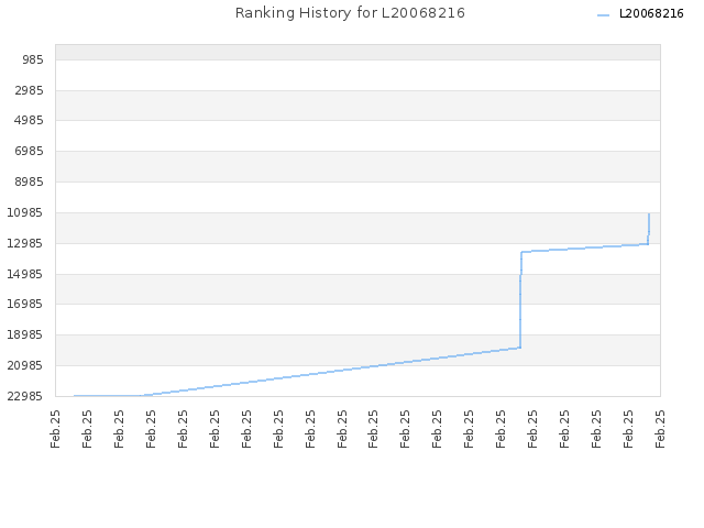 Ranking History for L20068216