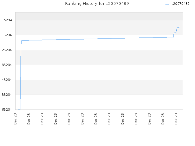 Ranking History for L20070489