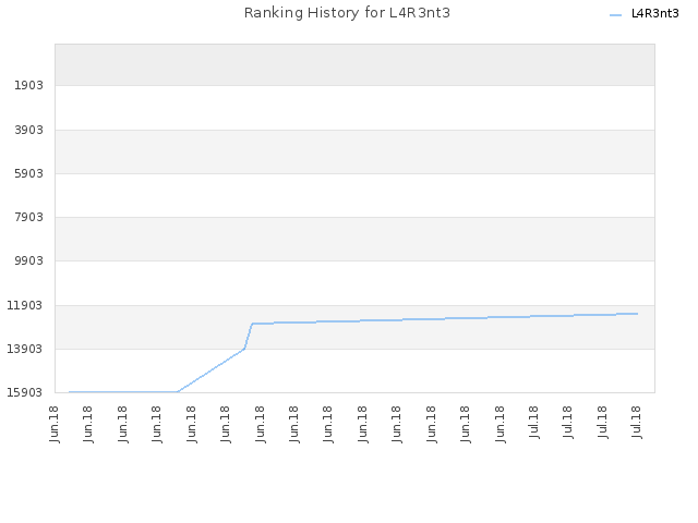 Ranking History for L4R3nt3