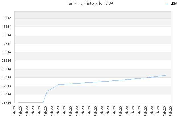 Ranking History for LISA