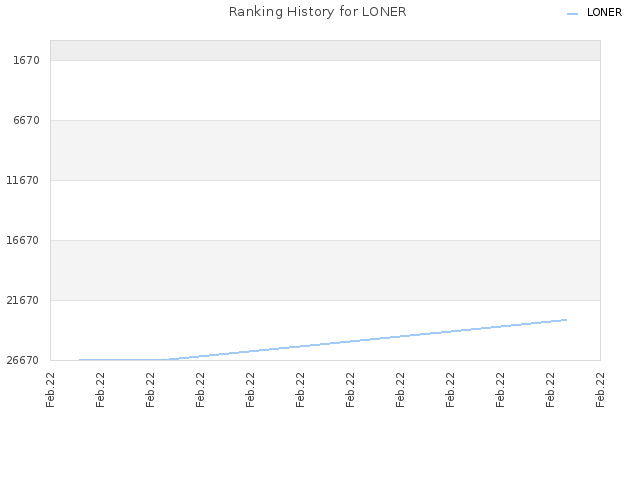 Ranking History for LONER