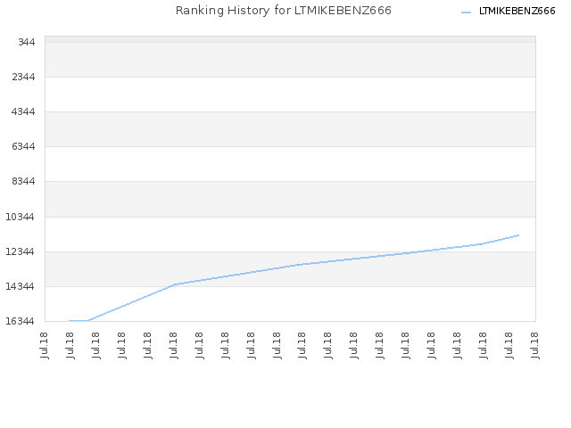 Ranking History for LTMIKEBENZ666