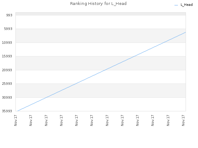 Ranking History for L_Head