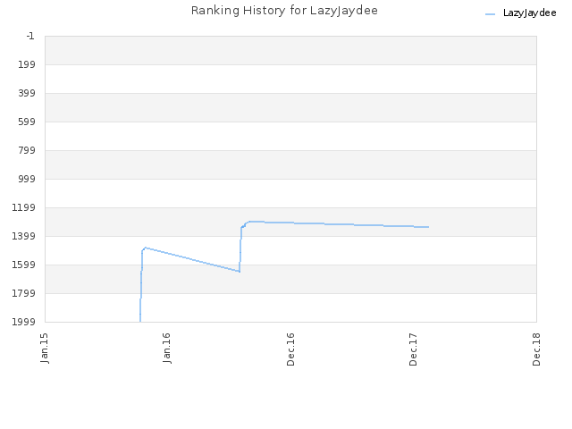 Ranking History for LazyJaydee