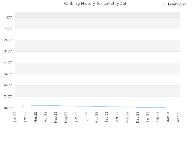 Ranking History for LePehtyDefi