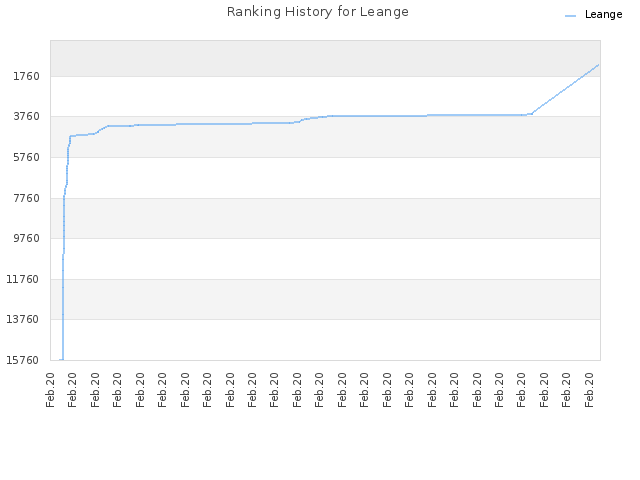 Ranking History for Leange