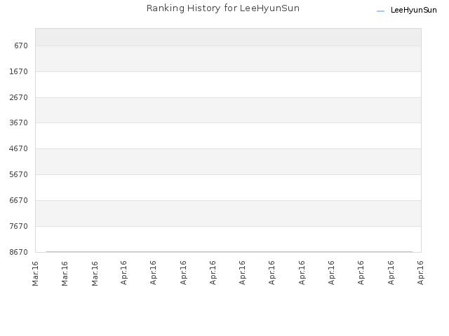 Ranking History for LeeHyunSun