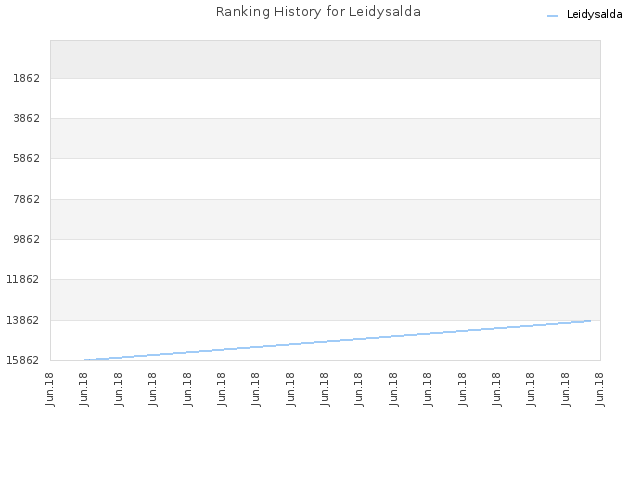 Ranking History for Leidysalda